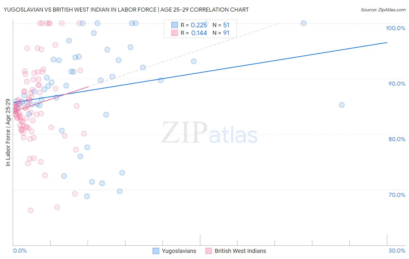 Yugoslavian vs British West Indian In Labor Force | Age 25-29