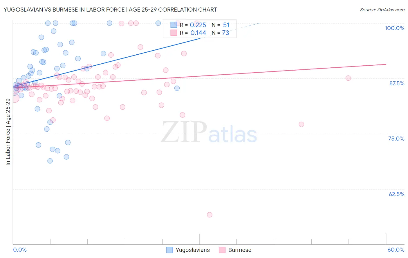 Yugoslavian vs Burmese In Labor Force | Age 25-29