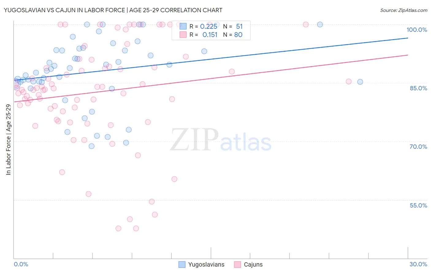 Yugoslavian vs Cajun In Labor Force | Age 25-29