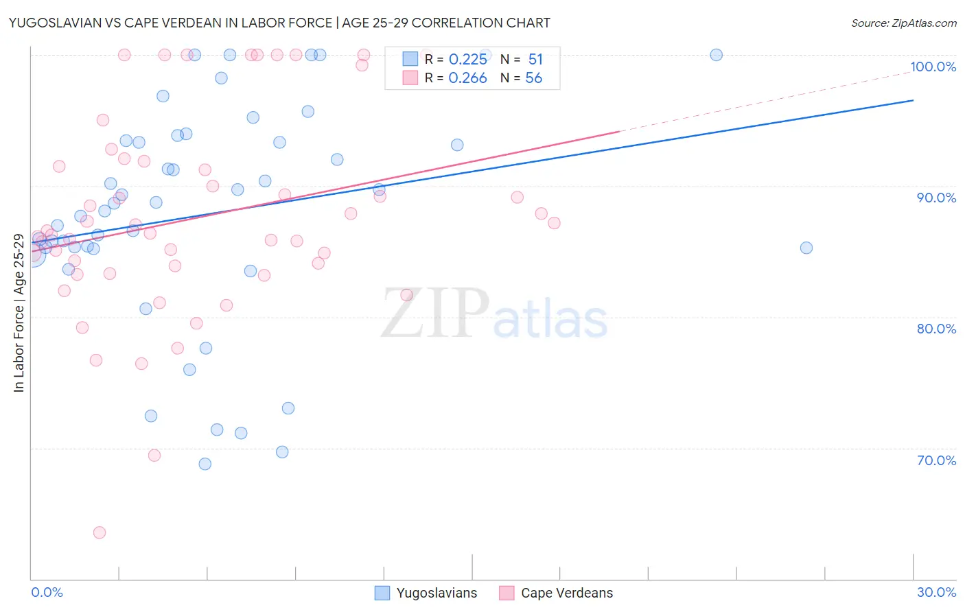 Yugoslavian vs Cape Verdean In Labor Force | Age 25-29