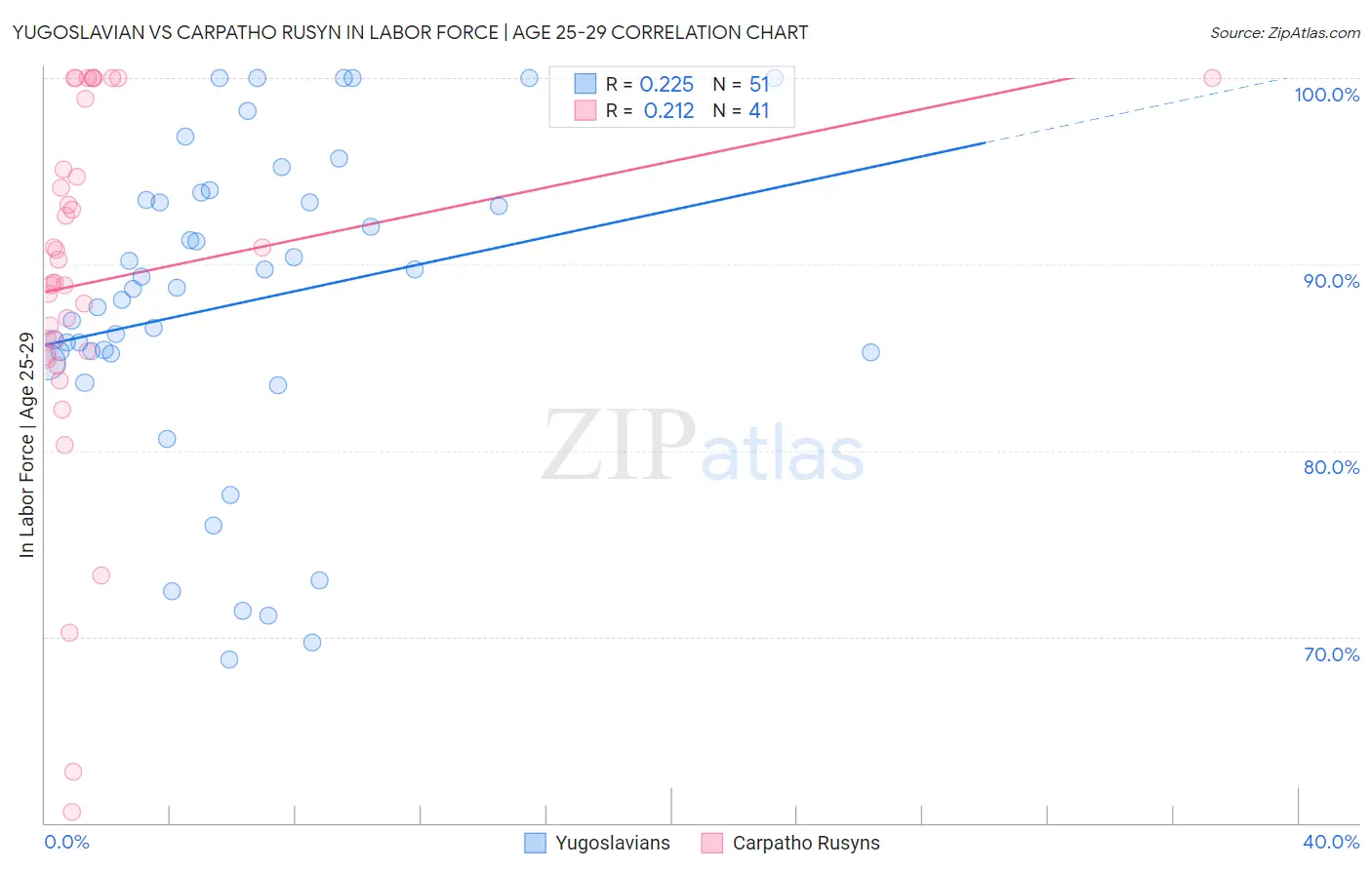 Yugoslavian vs Carpatho Rusyn In Labor Force | Age 25-29