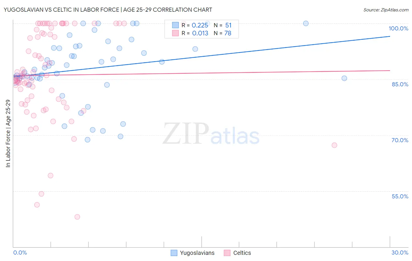 Yugoslavian vs Celtic In Labor Force | Age 25-29