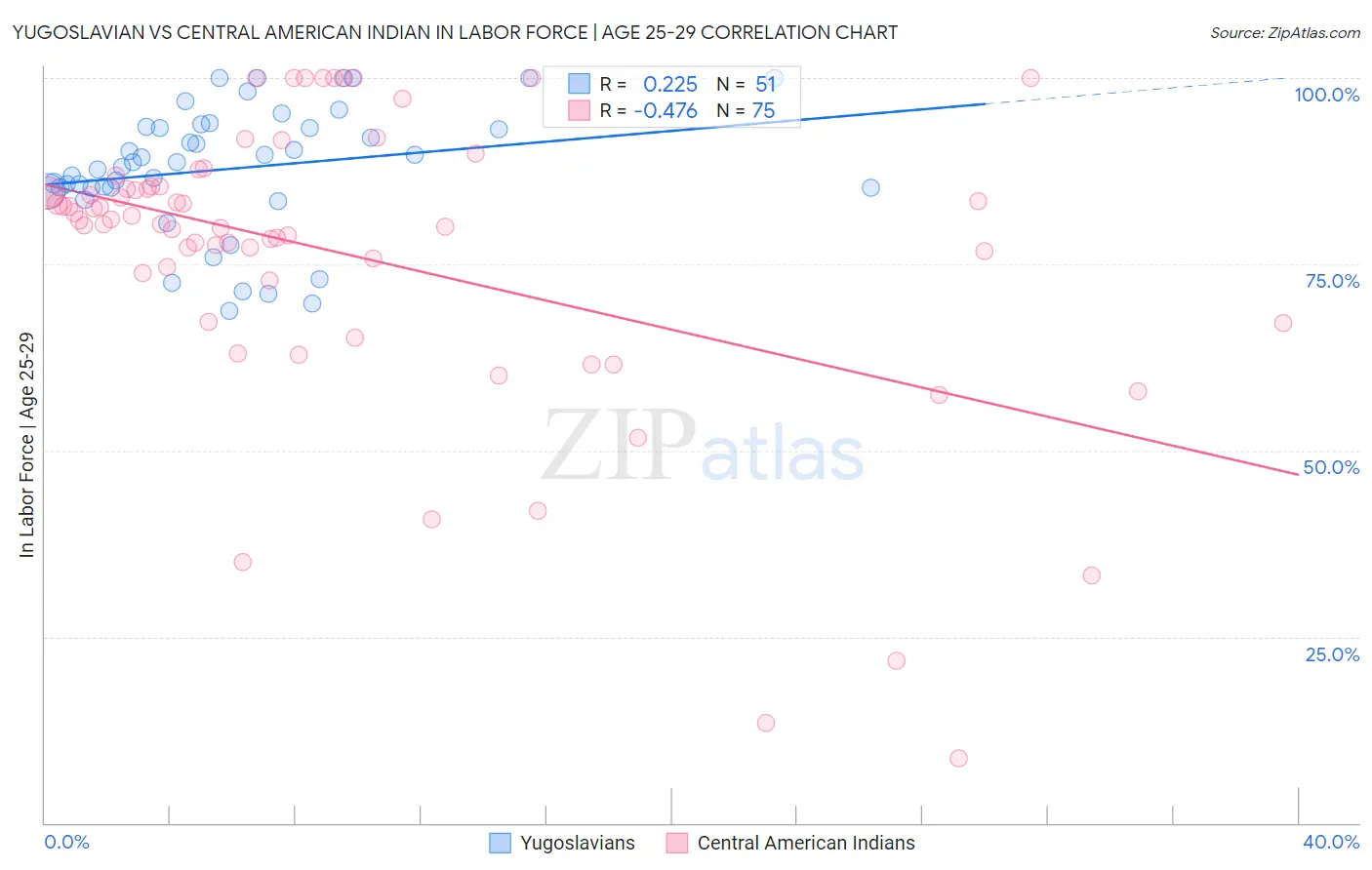 Yugoslavian vs Central American Indian In Labor Force | Age 25-29