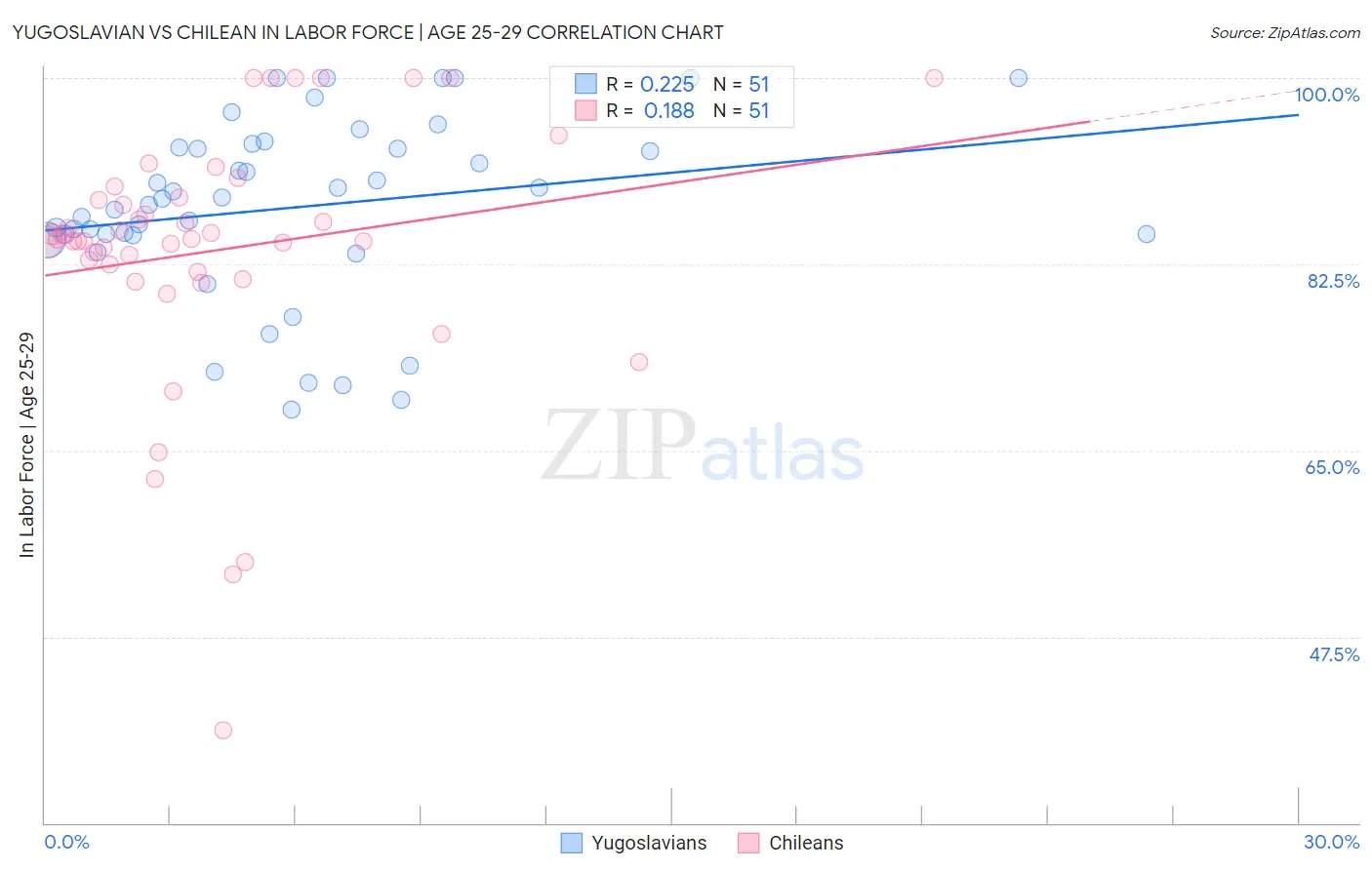 Yugoslavian vs Chilean In Labor Force | Age 25-29