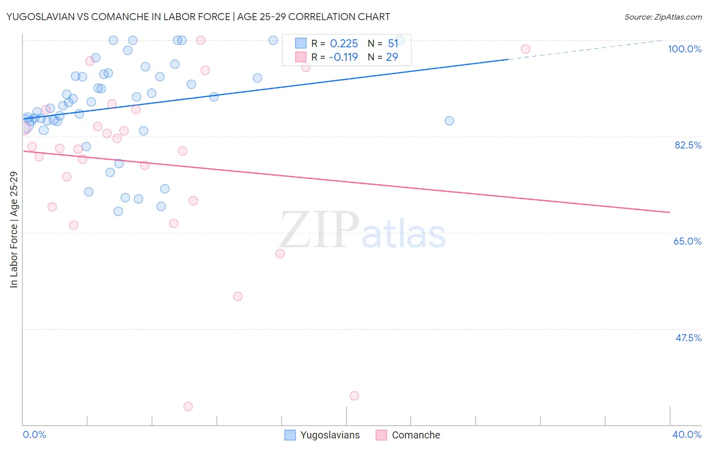 Yugoslavian vs Comanche In Labor Force | Age 25-29