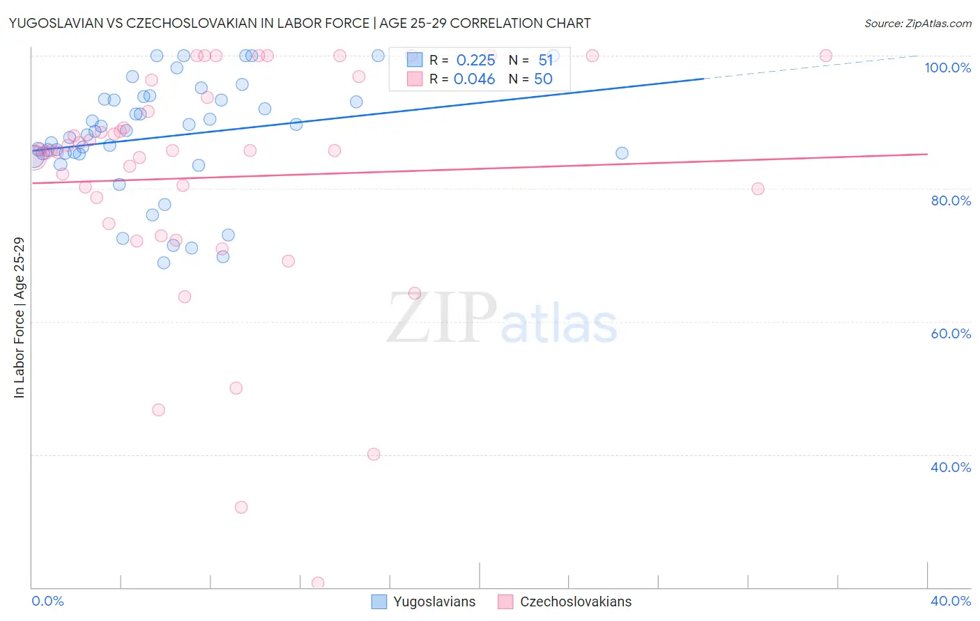 Yugoslavian vs Czechoslovakian In Labor Force | Age 25-29