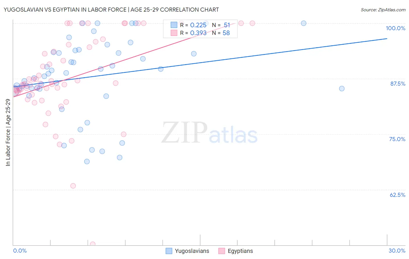Yugoslavian vs Egyptian In Labor Force | Age 25-29