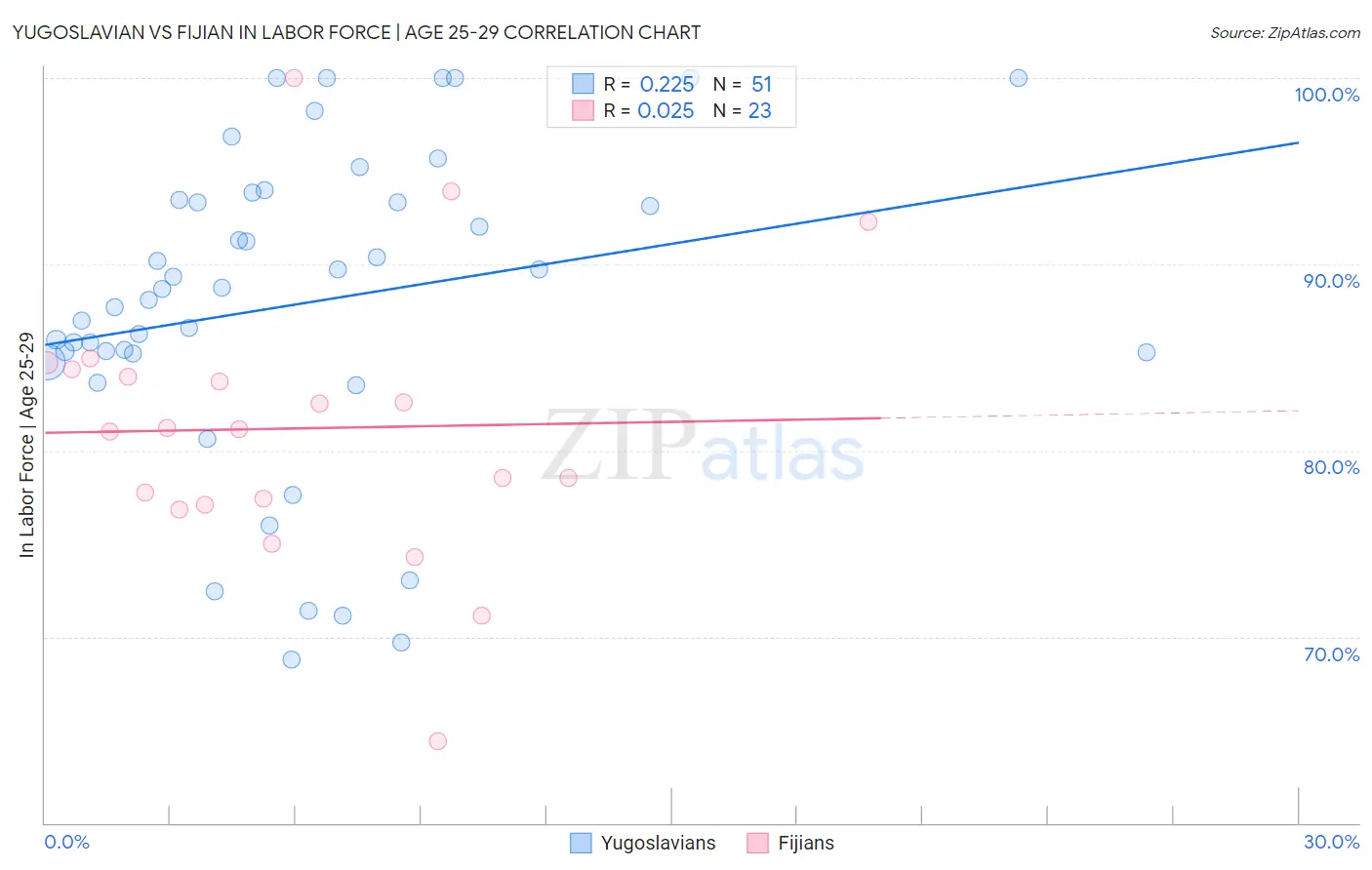 Yugoslavian vs Fijian In Labor Force | Age 25-29
