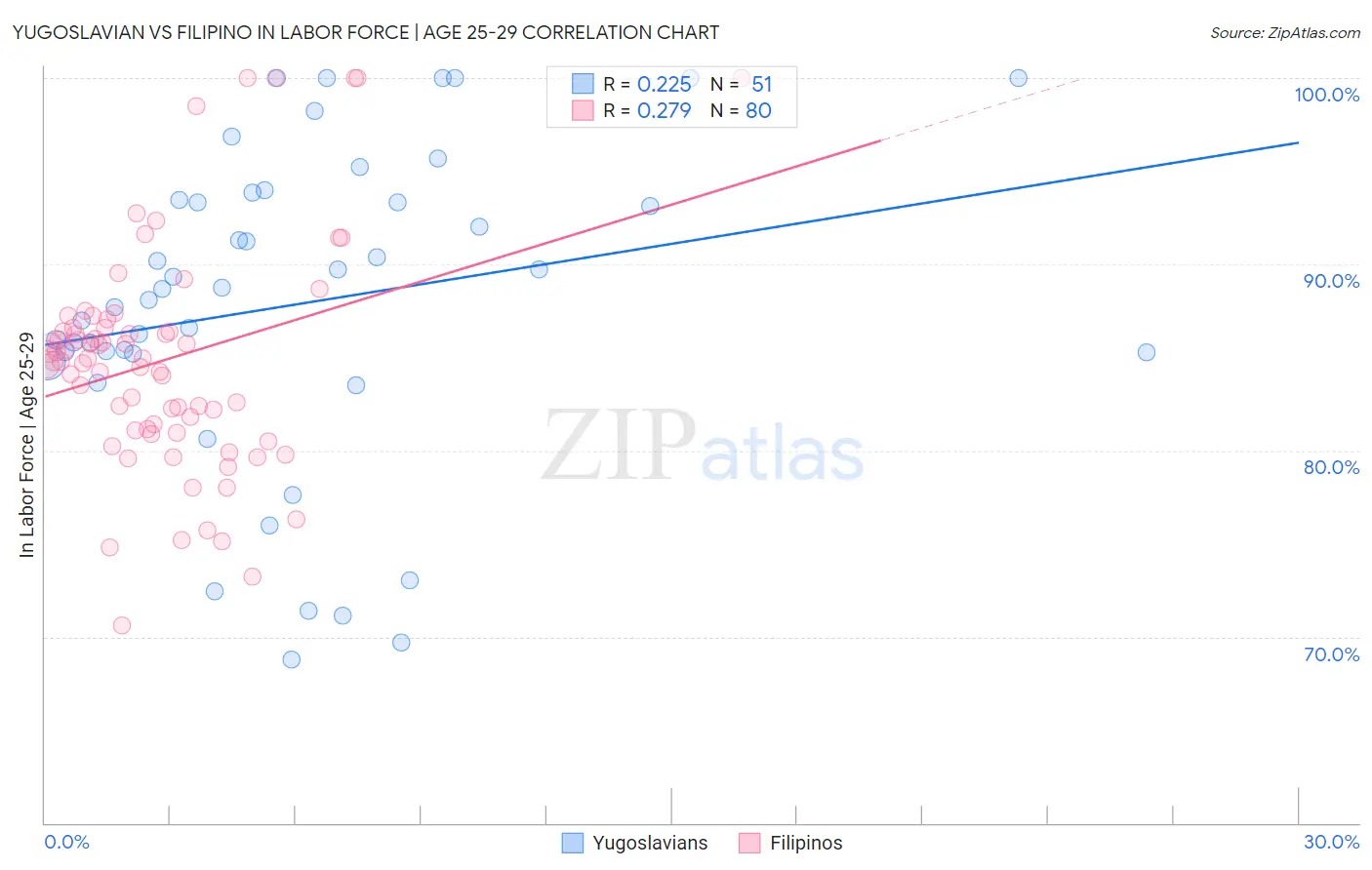 Yugoslavian vs Filipino In Labor Force | Age 25-29