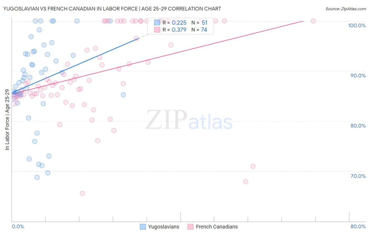Yugoslavian vs French Canadian In Labor Force | Age 25-29