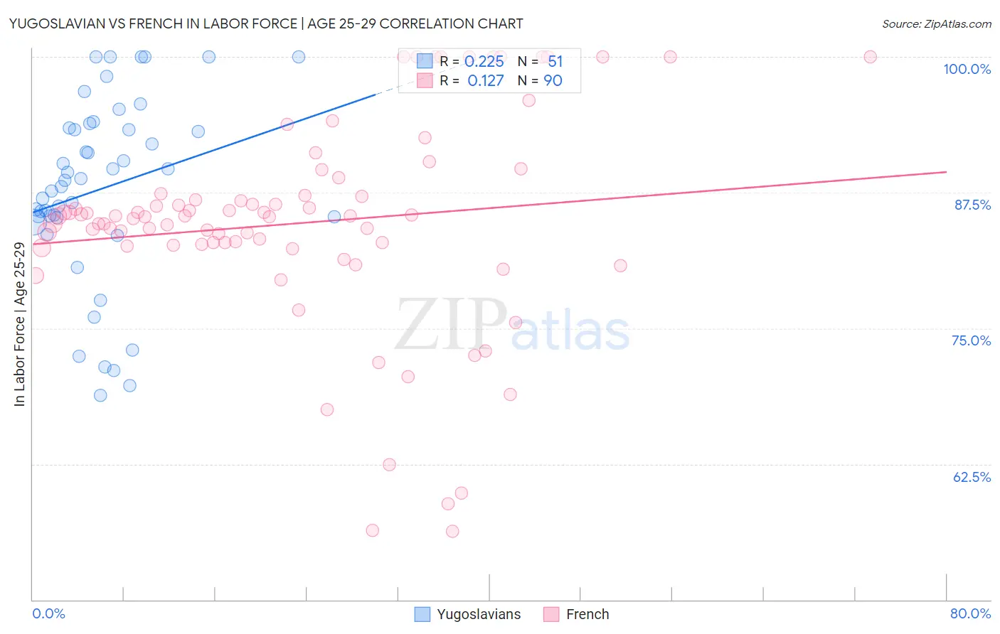 Yugoslavian vs French In Labor Force | Age 25-29