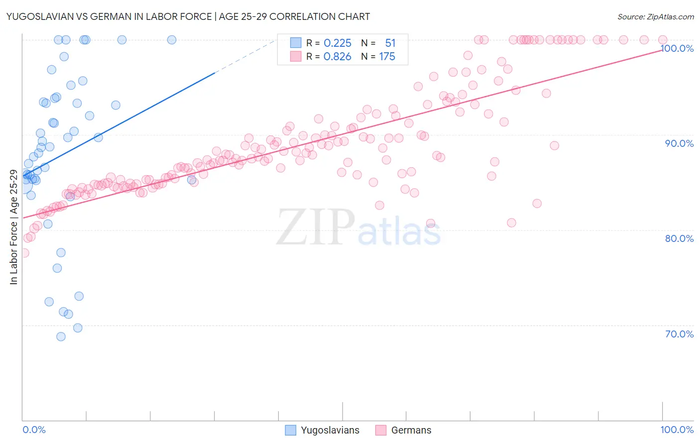 Yugoslavian vs German In Labor Force | Age 25-29