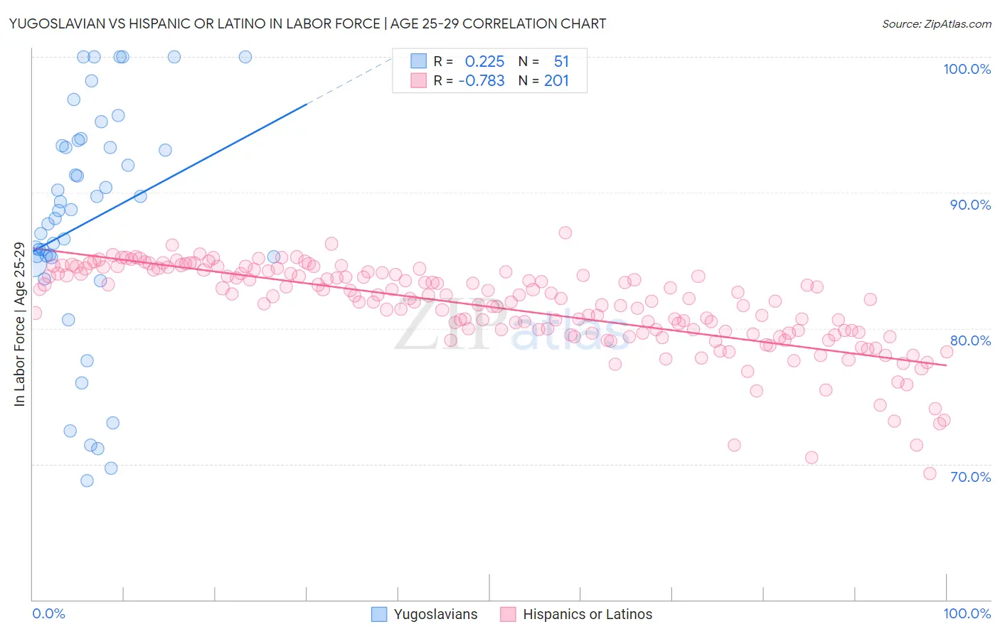 Yugoslavian vs Hispanic or Latino In Labor Force | Age 25-29