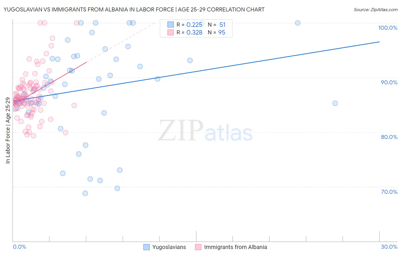 Yugoslavian vs Immigrants from Albania In Labor Force | Age 25-29