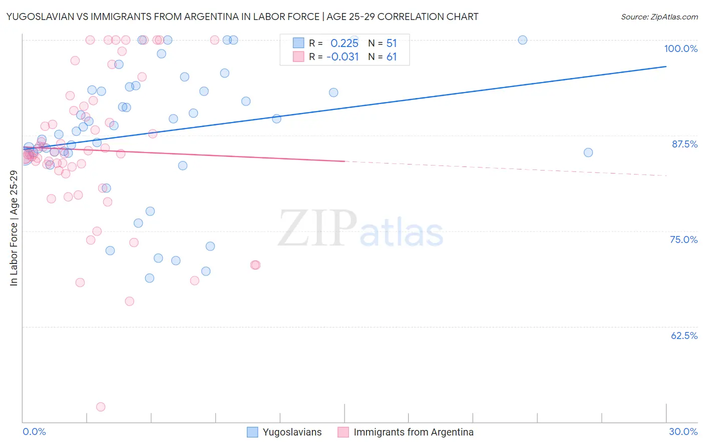 Yugoslavian vs Immigrants from Argentina In Labor Force | Age 25-29