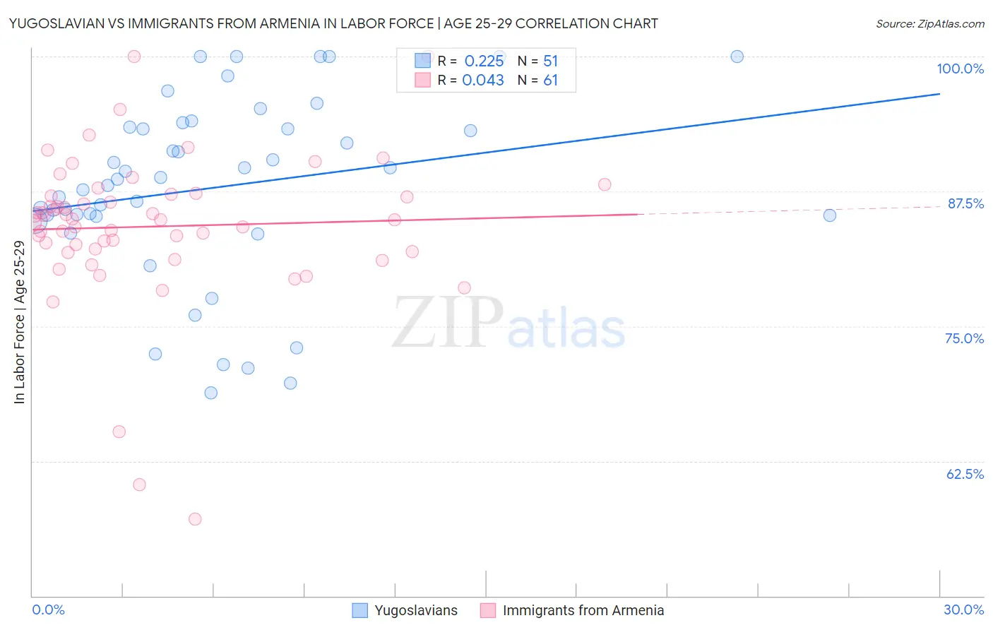 Yugoslavian vs Immigrants from Armenia In Labor Force | Age 25-29