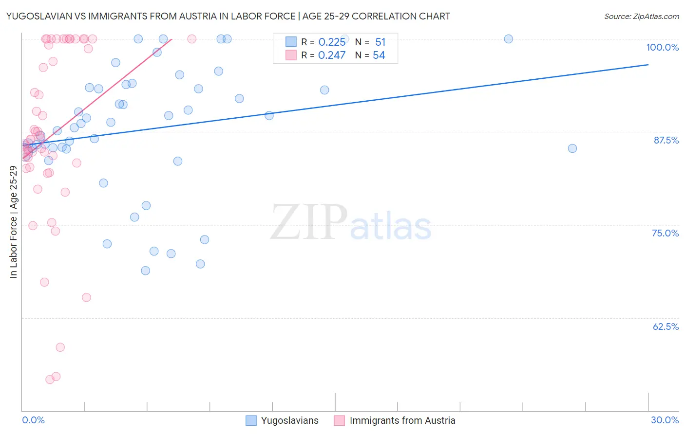 Yugoslavian vs Immigrants from Austria In Labor Force | Age 25-29