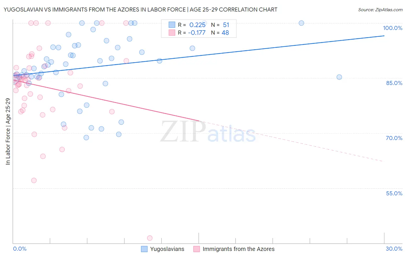 Yugoslavian vs Immigrants from the Azores In Labor Force | Age 25-29