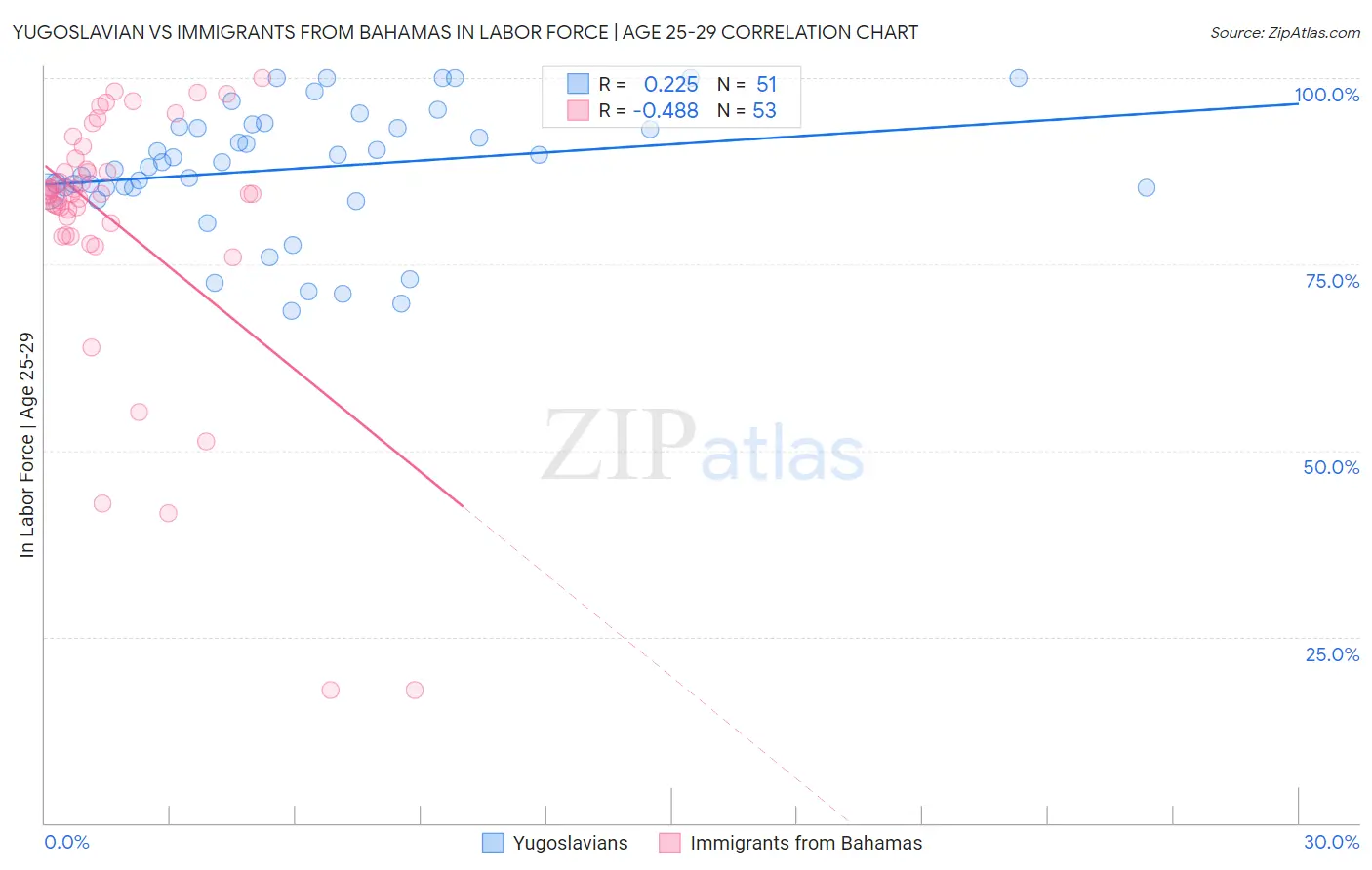 Yugoslavian vs Immigrants from Bahamas In Labor Force | Age 25-29