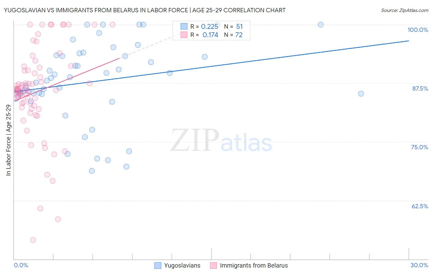 Yugoslavian vs Immigrants from Belarus In Labor Force | Age 25-29