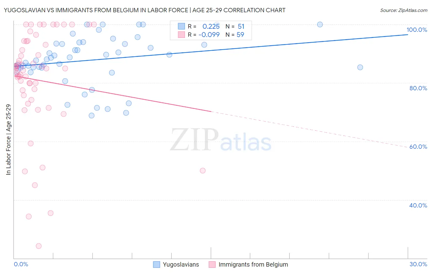 Yugoslavian vs Immigrants from Belgium In Labor Force | Age 25-29