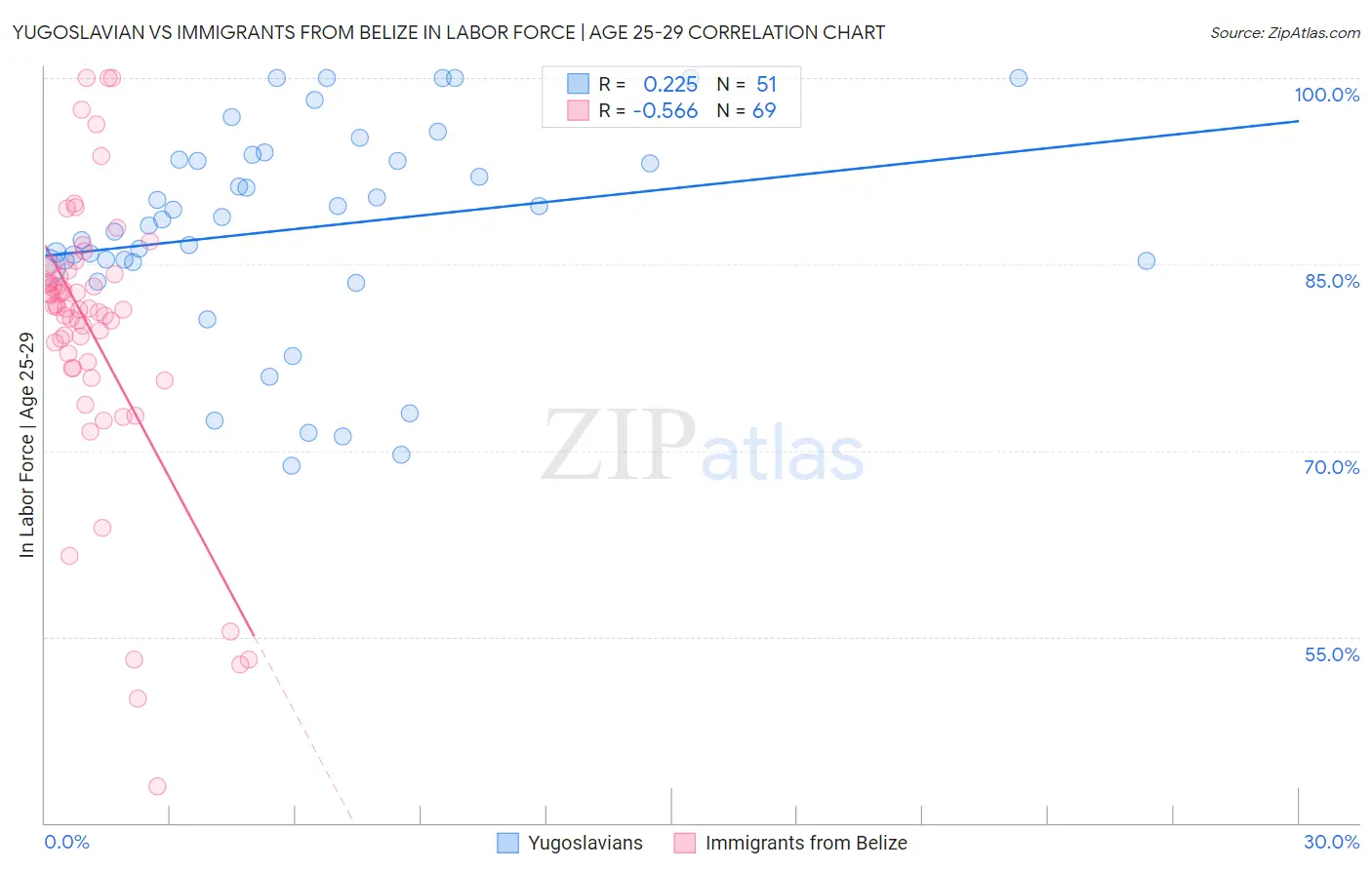 Yugoslavian vs Immigrants from Belize In Labor Force | Age 25-29