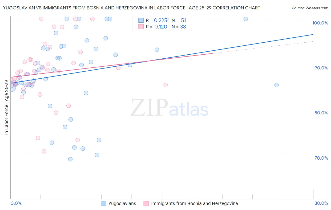 Yugoslavian vs Immigrants from Bosnia and Herzegovina In Labor Force | Age 25-29