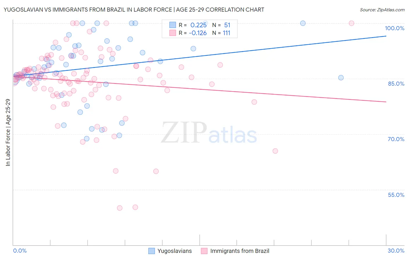 Yugoslavian vs Immigrants from Brazil In Labor Force | Age 25-29