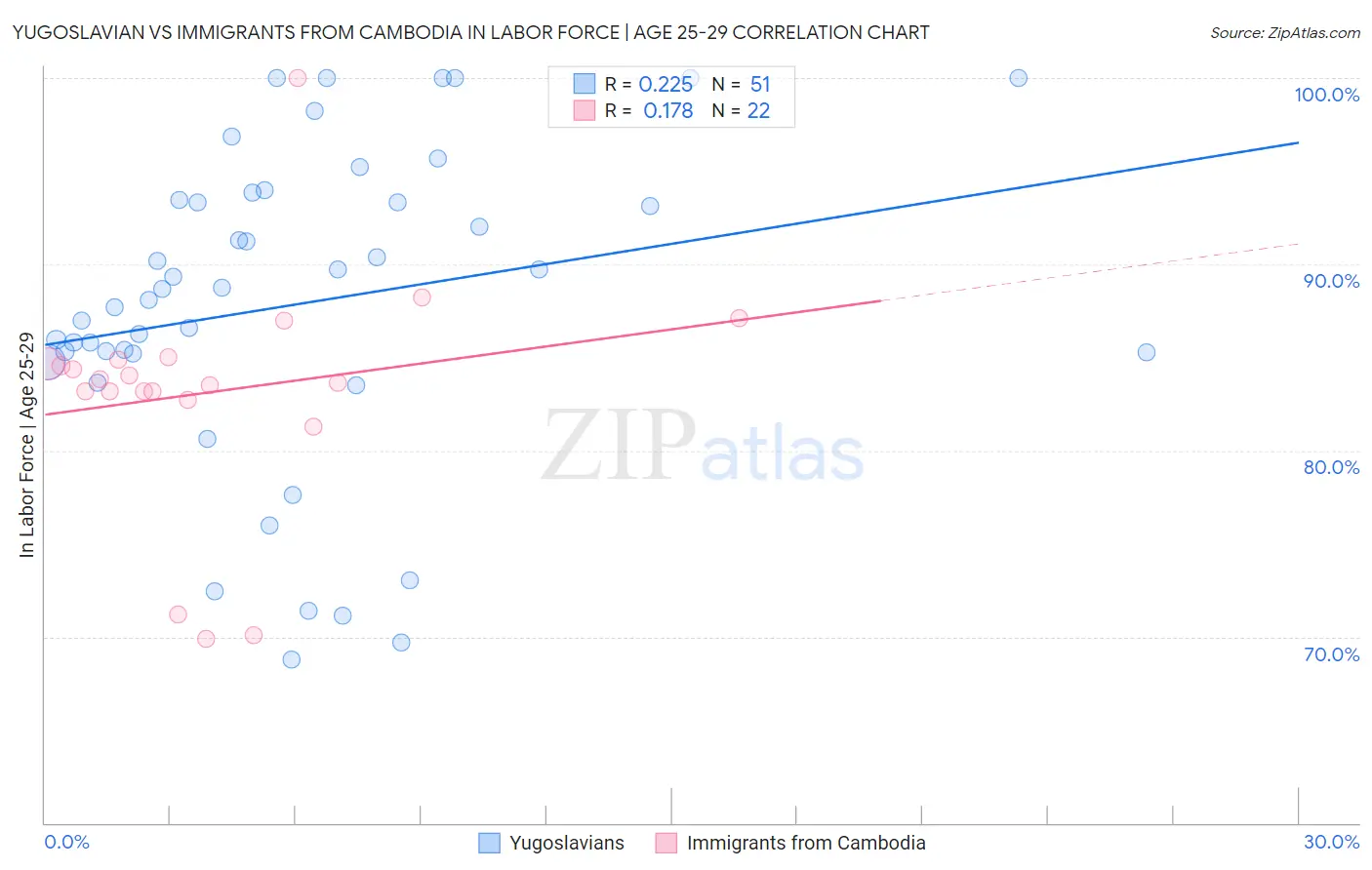 Yugoslavian vs Immigrants from Cambodia In Labor Force | Age 25-29