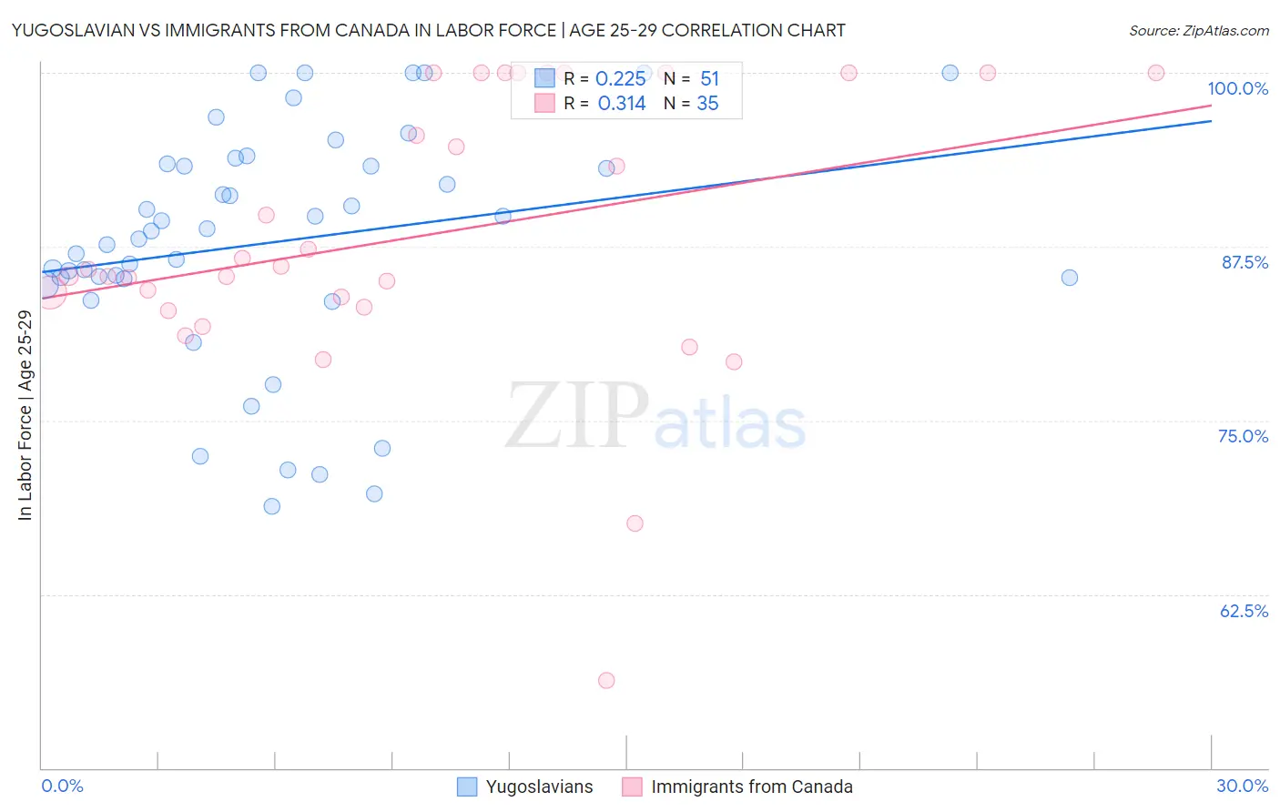 Yugoslavian vs Immigrants from Canada In Labor Force | Age 25-29