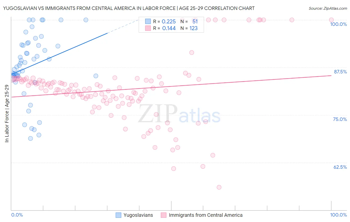 Yugoslavian vs Immigrants from Central America In Labor Force | Age 25-29