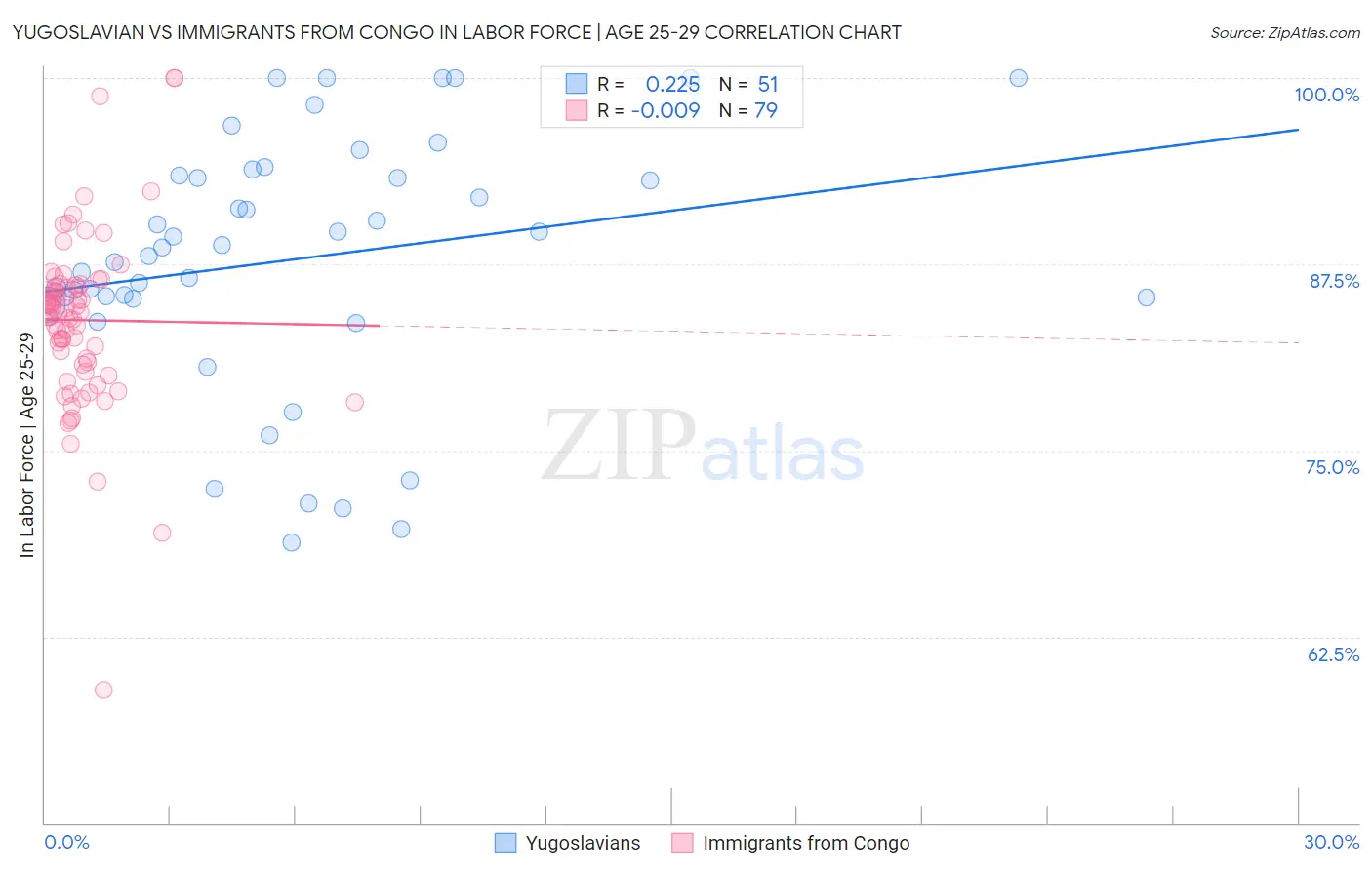 Yugoslavian vs Immigrants from Congo In Labor Force | Age 25-29