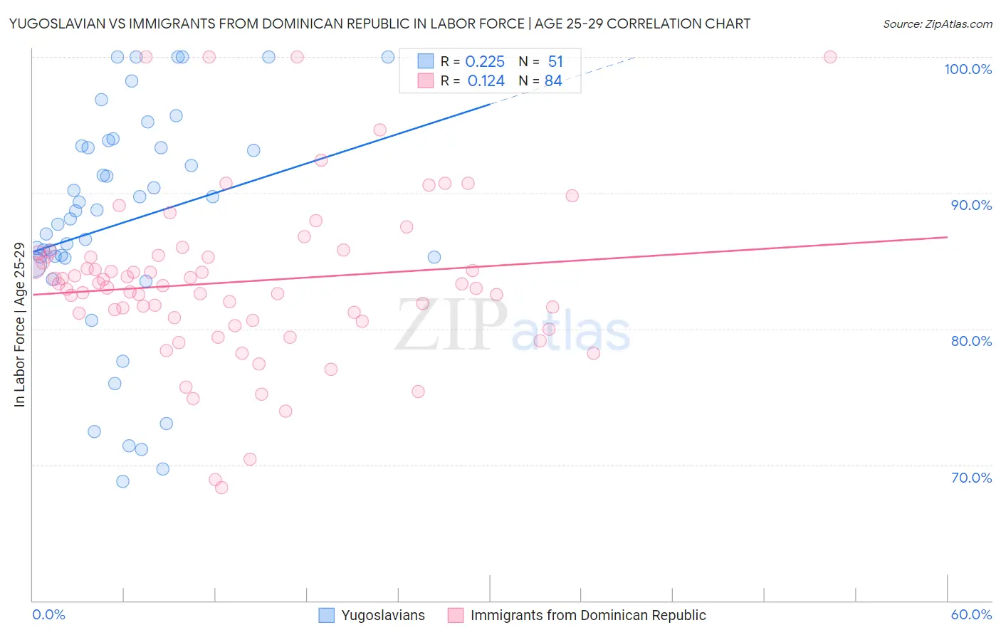 Yugoslavian vs Immigrants from Dominican Republic In Labor Force | Age 25-29