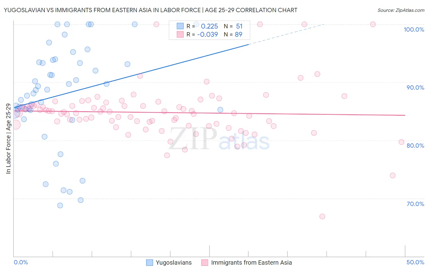 Yugoslavian vs Immigrants from Eastern Asia In Labor Force | Age 25-29