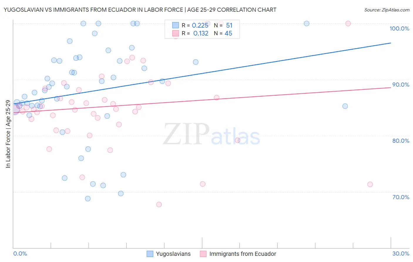 Yugoslavian vs Immigrants from Ecuador In Labor Force | Age 25-29