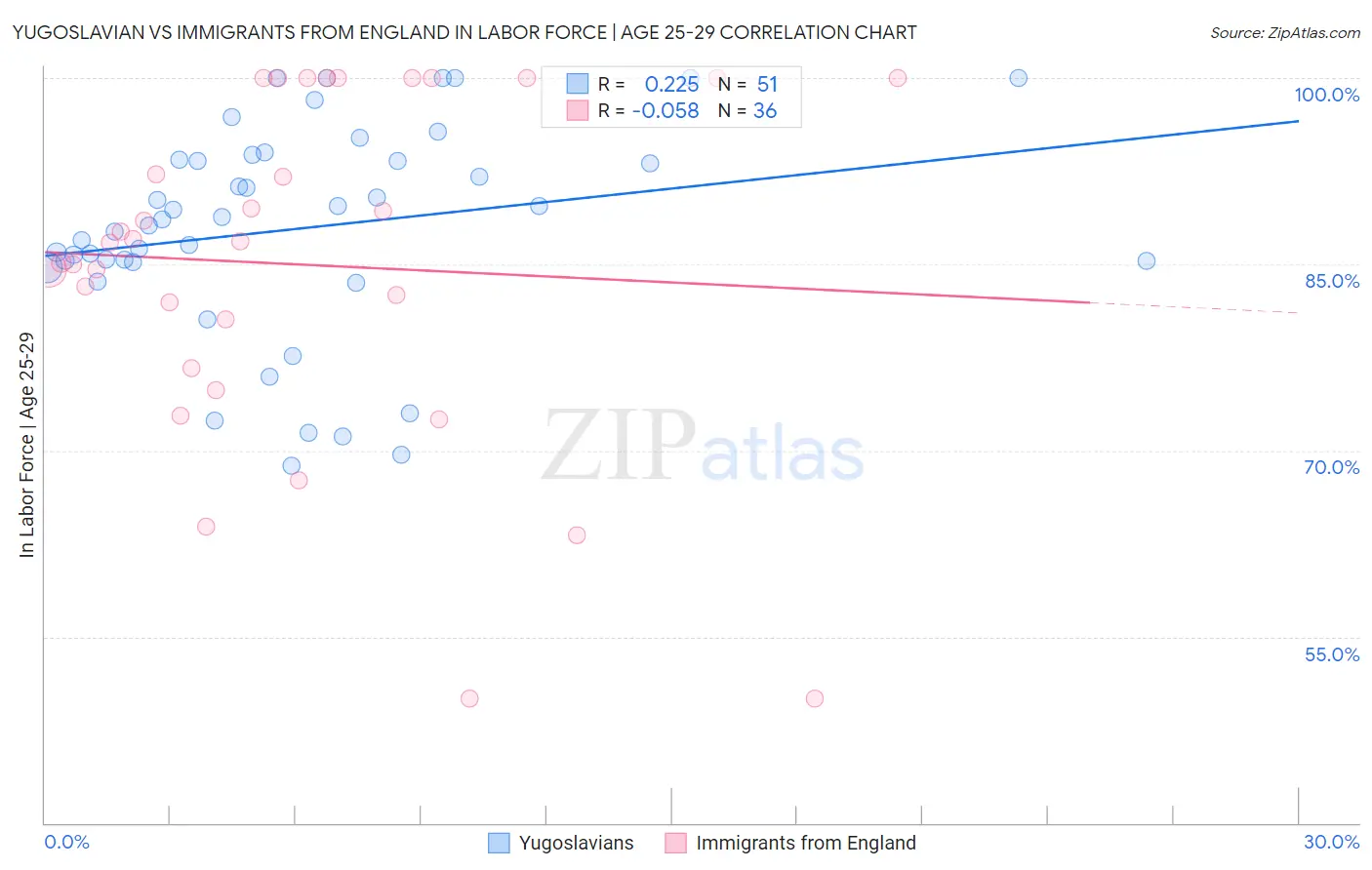 Yugoslavian vs Immigrants from England In Labor Force | Age 25-29