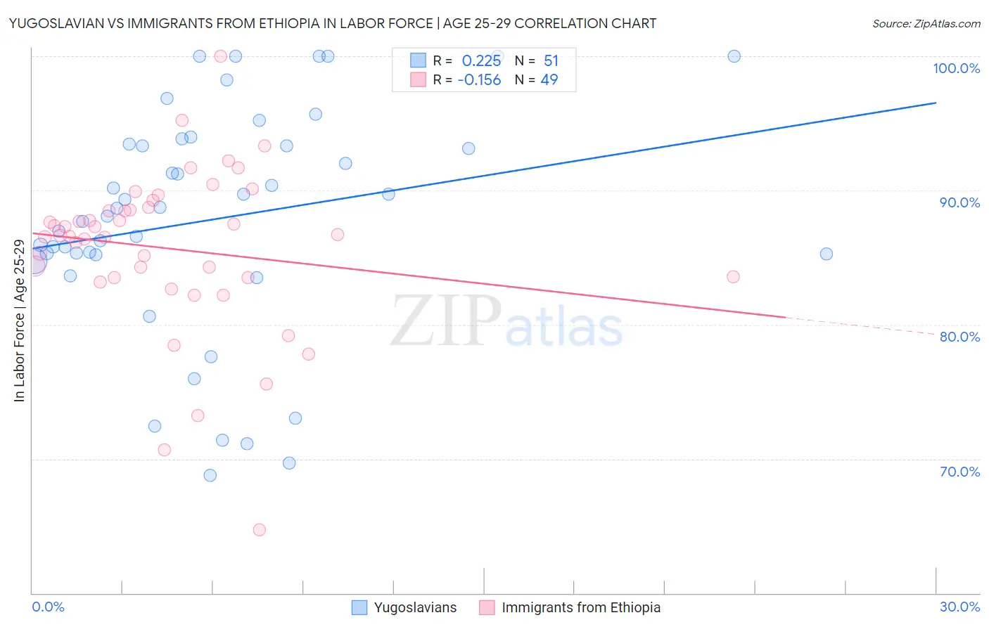 Yugoslavian vs Immigrants from Ethiopia In Labor Force | Age 25-29