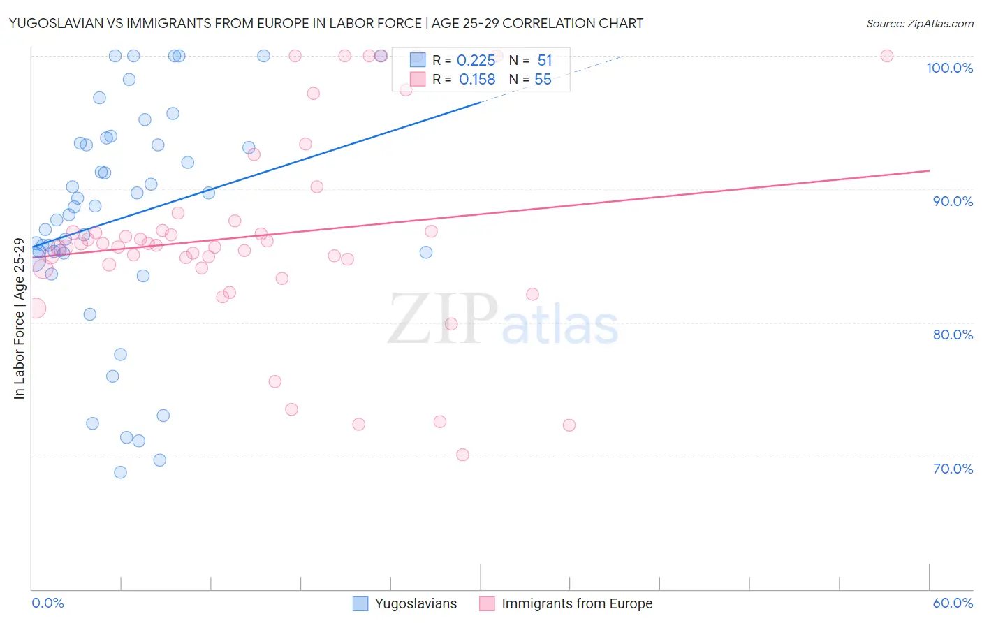 Yugoslavian vs Immigrants from Europe In Labor Force | Age 25-29