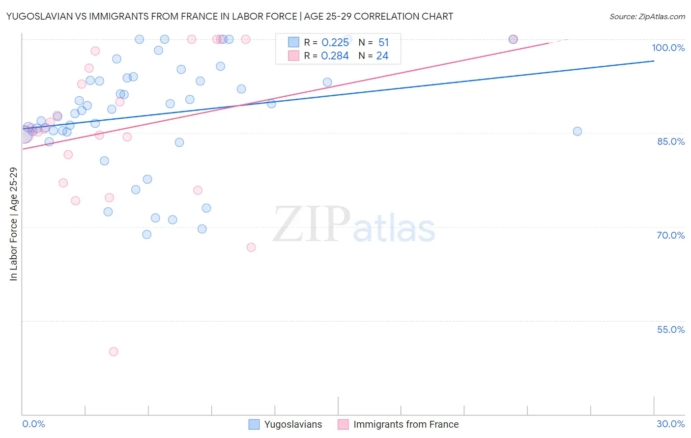 Yugoslavian vs Immigrants from France In Labor Force | Age 25-29