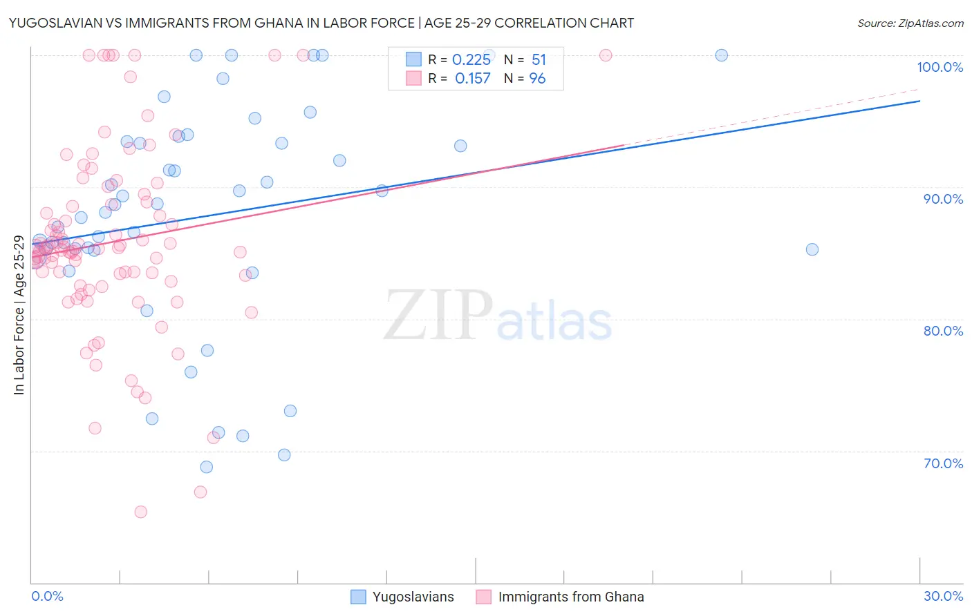 Yugoslavian vs Immigrants from Ghana In Labor Force | Age 25-29