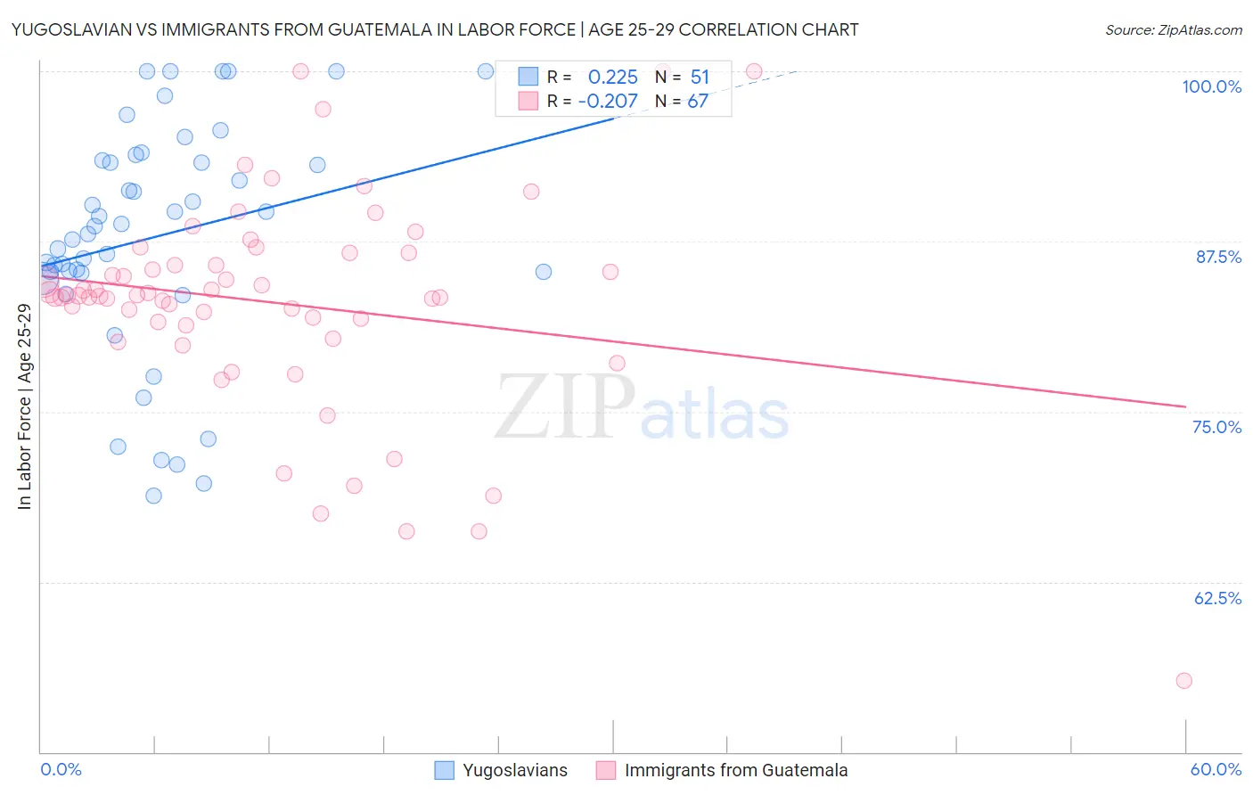 Yugoslavian vs Immigrants from Guatemala In Labor Force | Age 25-29
