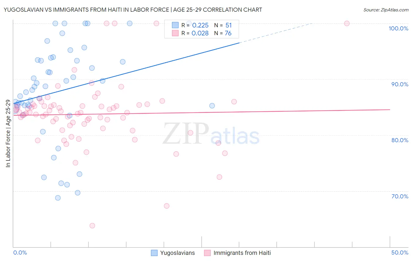 Yugoslavian vs Immigrants from Haiti In Labor Force | Age 25-29