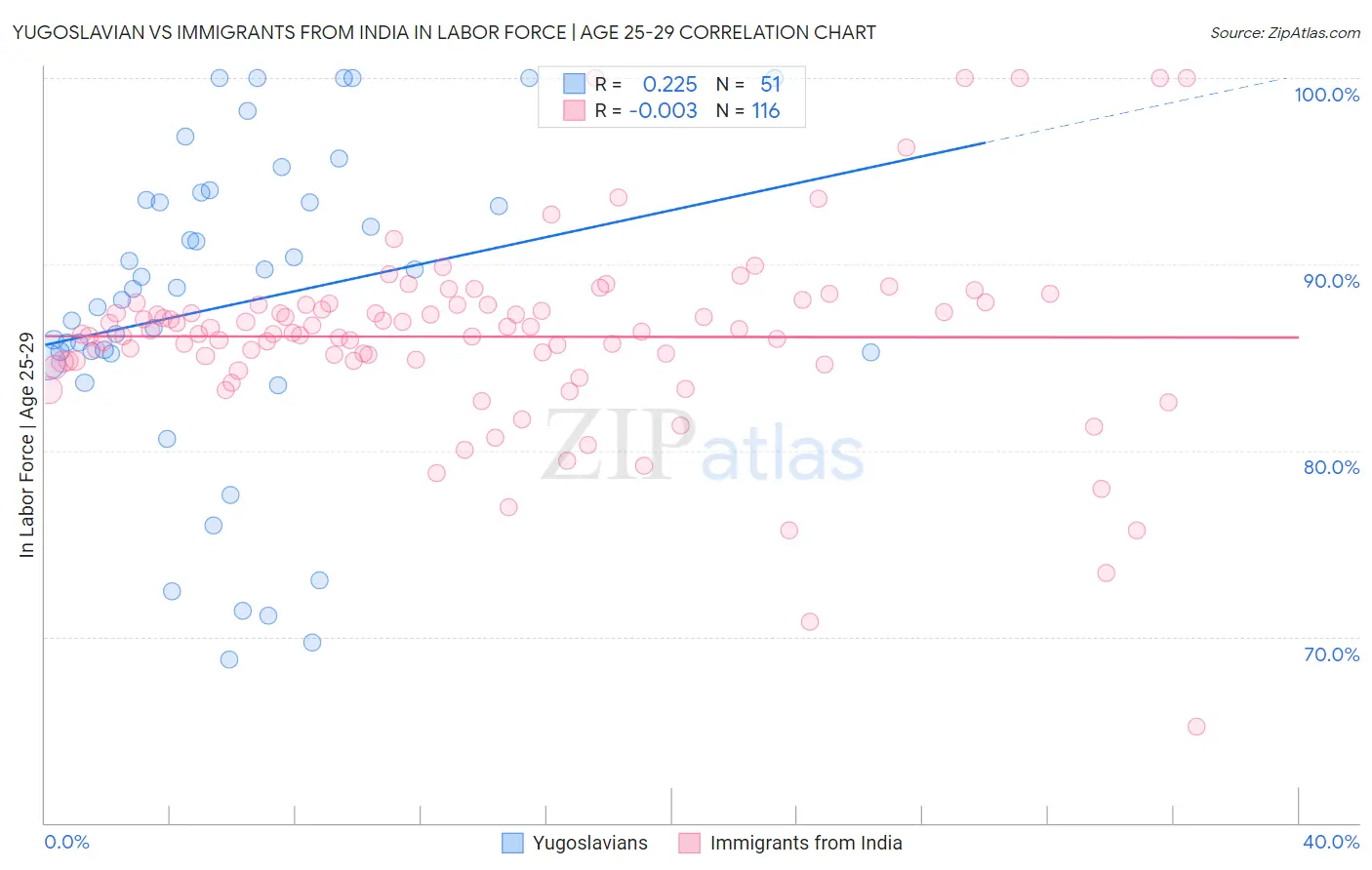 Yugoslavian vs Immigrants from India In Labor Force | Age 25-29