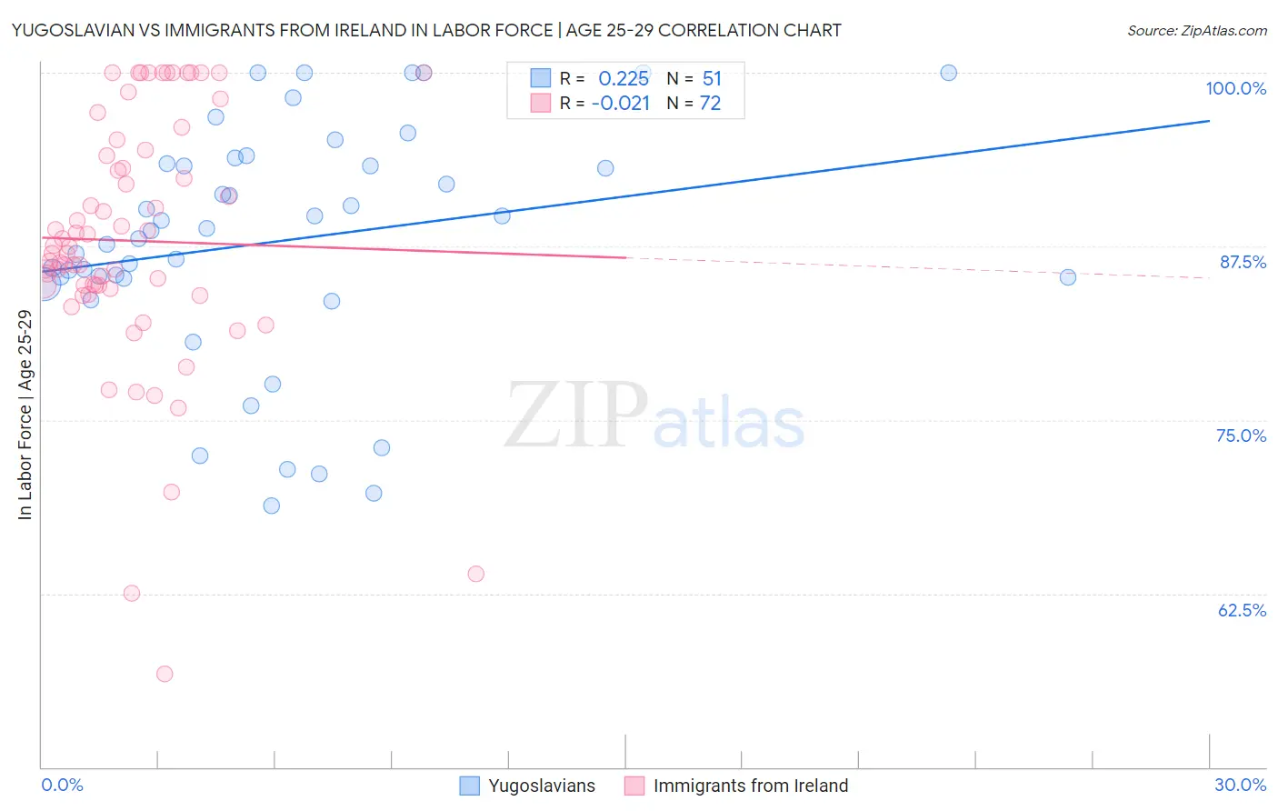 Yugoslavian vs Immigrants from Ireland In Labor Force | Age 25-29