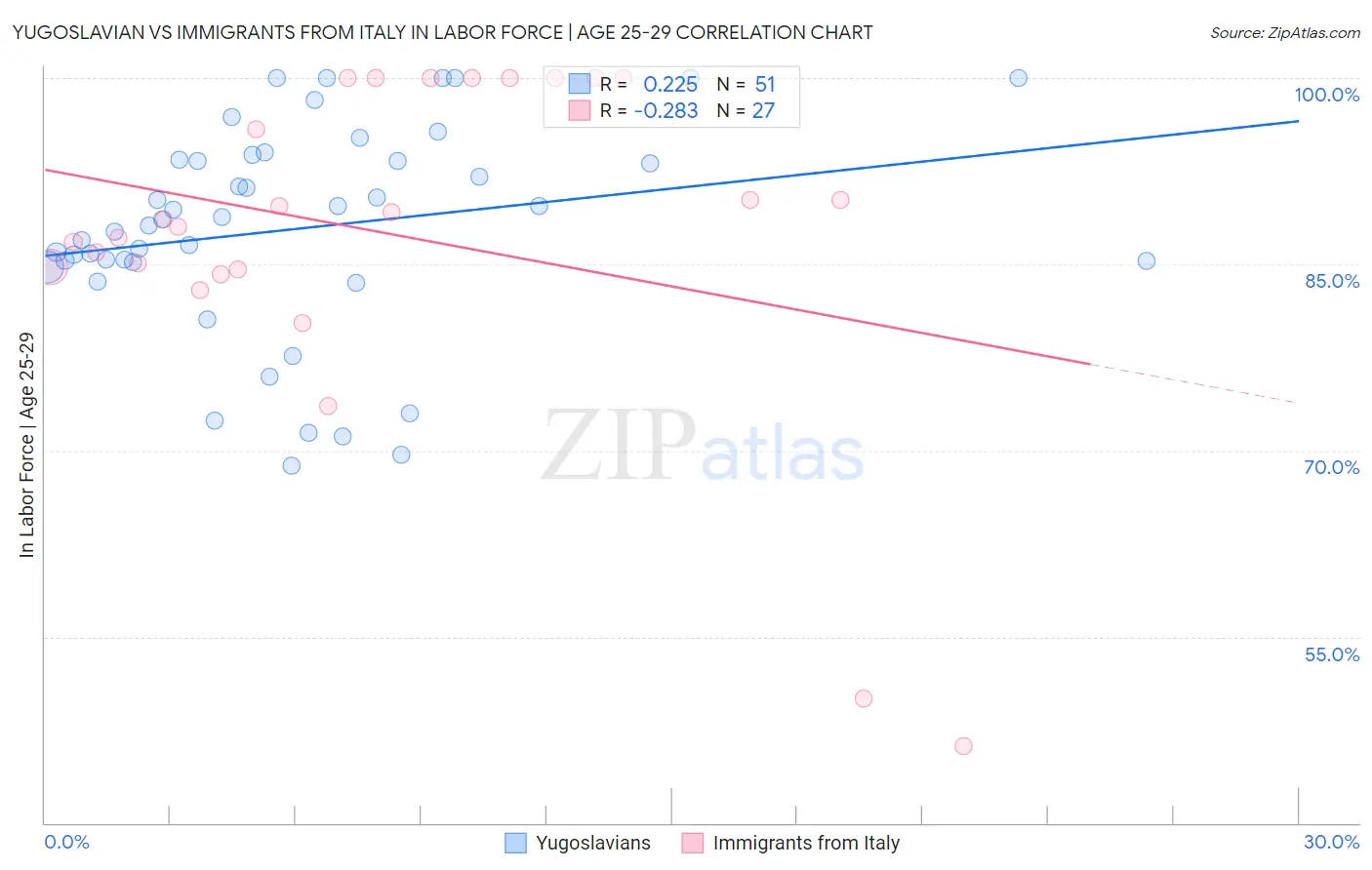 Yugoslavian vs Immigrants from Italy In Labor Force | Age 25-29