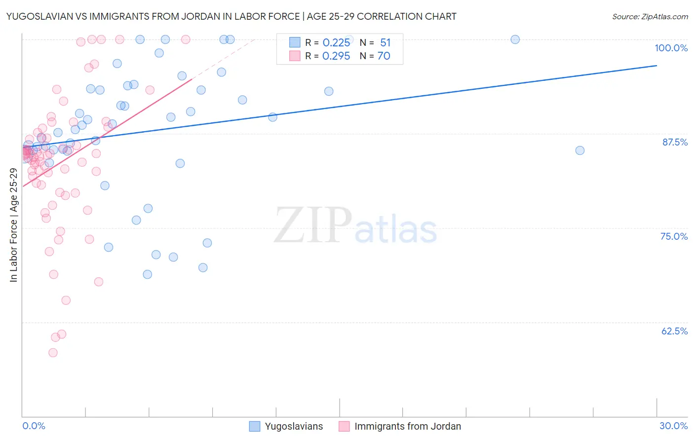 Yugoslavian vs Immigrants from Jordan In Labor Force | Age 25-29