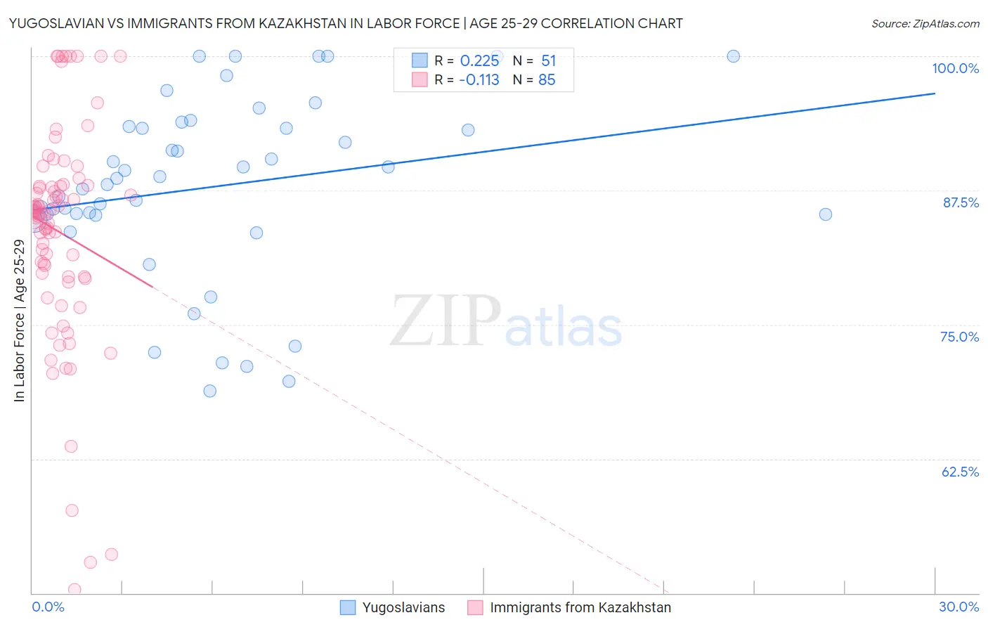 Yugoslavian vs Immigrants from Kazakhstan In Labor Force | Age 25-29