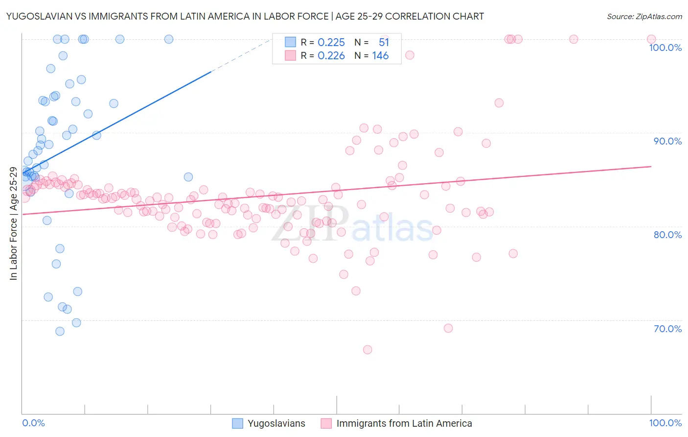 Yugoslavian vs Immigrants from Latin America In Labor Force | Age 25-29