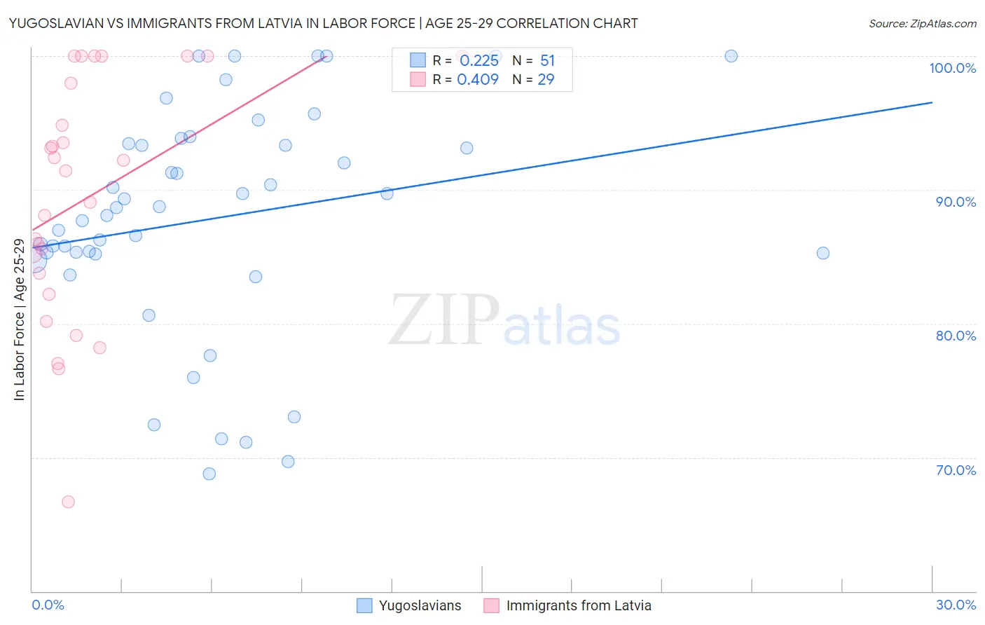 Yugoslavian vs Immigrants from Latvia In Labor Force | Age 25-29