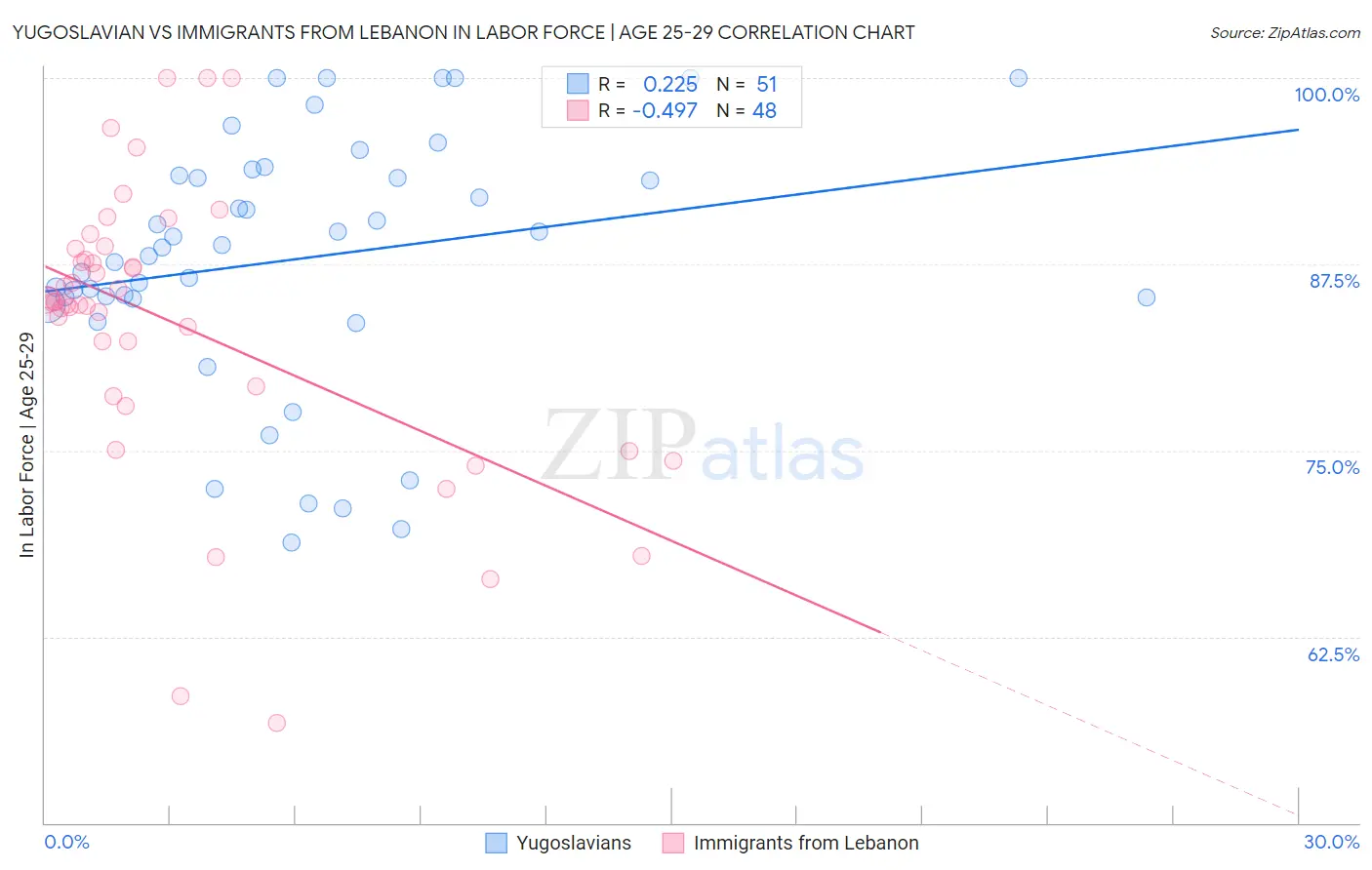 Yugoslavian vs Immigrants from Lebanon In Labor Force | Age 25-29